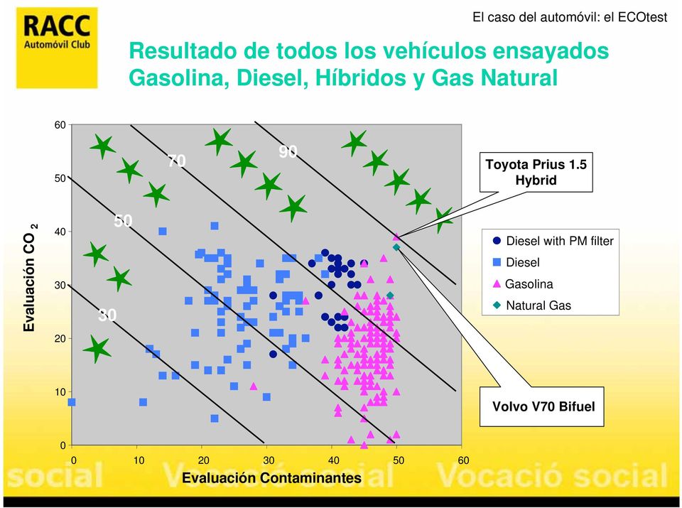 5 Hybrid Evaluación CO 2 40 20 Diesel with PM filter Diesel