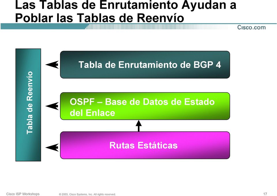 Tabla de Enrutamiento de BGP 4 OSPF Base