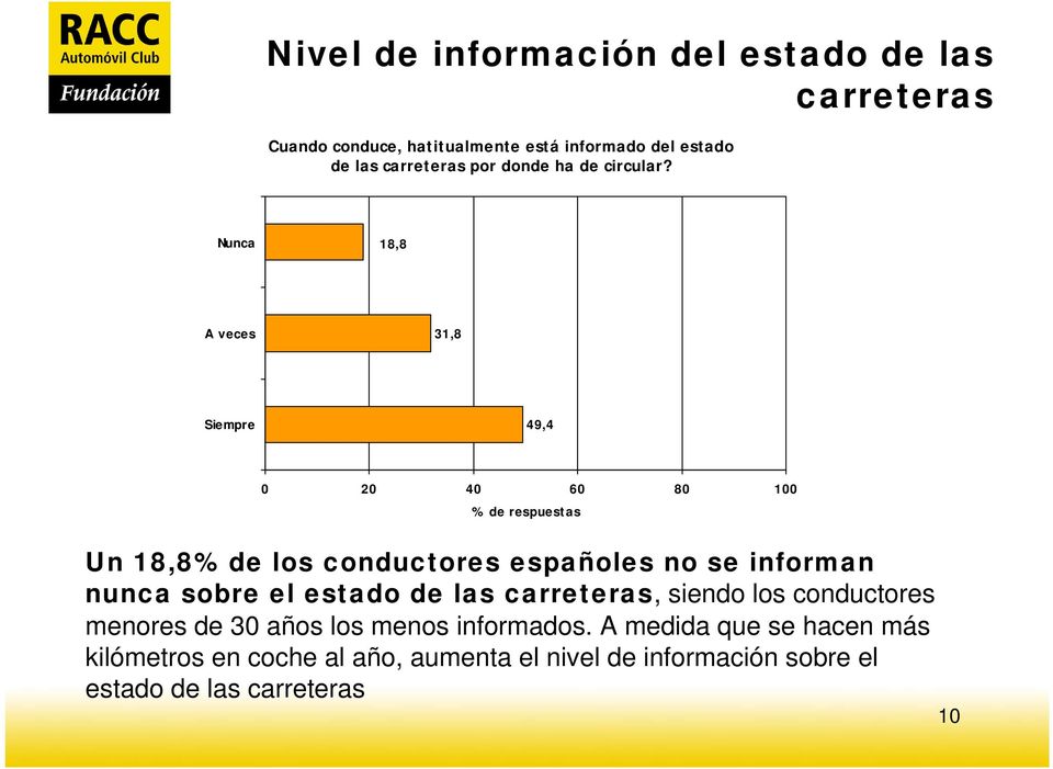 Nunca 18,8 A veces 31,8 Siempre 49,4 0 20 40 60 80 100 % de respuestas Un 18,8% de los conductores españoles no se informan