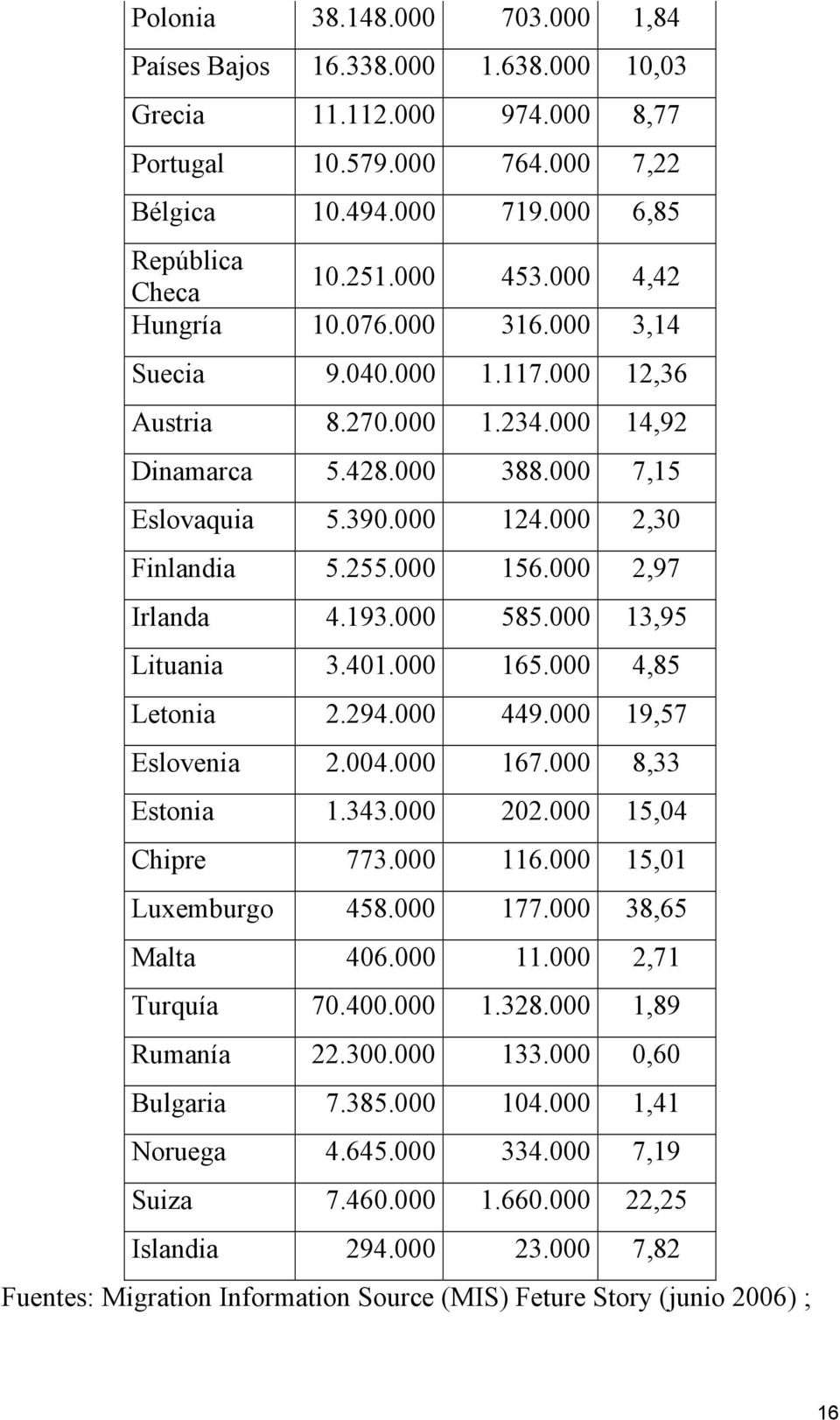 000 2,97 Irlanda 4.193.000 585.000 13,95 Lituania 3.401.000 165.000 4,85 Letonia 2.294.000 449.000 19,57 Eslovenia 2.004.000 167.000 8,33 Estonia 1.343.000 202.000 15,04 Chipre 773.000 116.