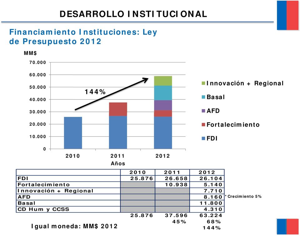 000 144% Innovación + Regional Basal AFD Fortalecimiento FDI 0 2010 2011 2012 Años 2010 2011 2012 FDI 25.