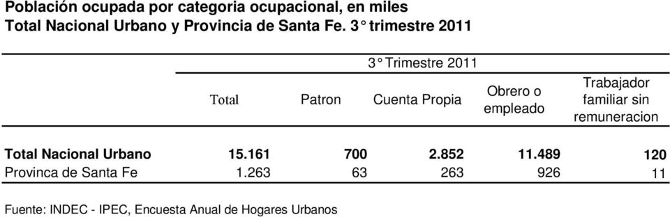 familiar sin remuneracion Total Nacional Urbano 15.