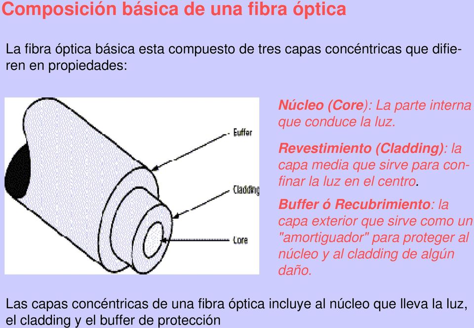 Revestimiento (Cladding): la capa media que sirve para confinar la luz en el centro.