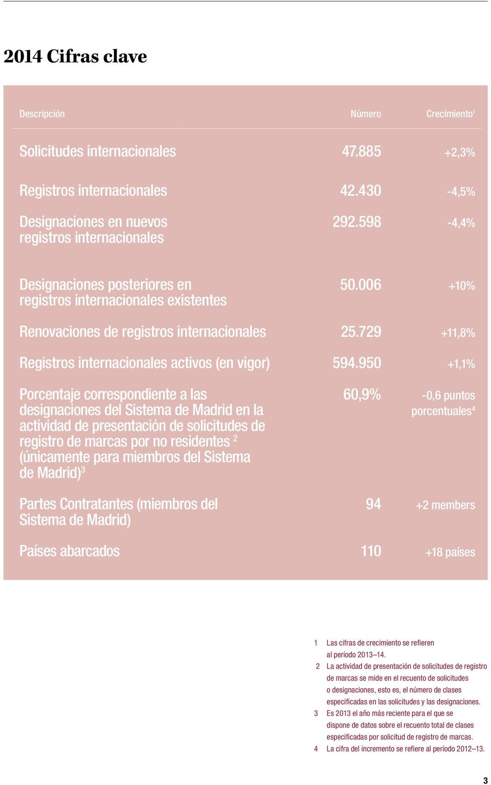 950 +1,1% Porcentaje correspondiente a las designaciones del Sistema de Madrid en la actividad de presentación de solicitudes de registro de marcas por no residentes 2 (únicamente para miembros del