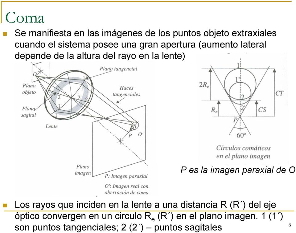 paraxial de O Los rayos que inciden en la lente a una distancia R (R ) del eje óptico convergen