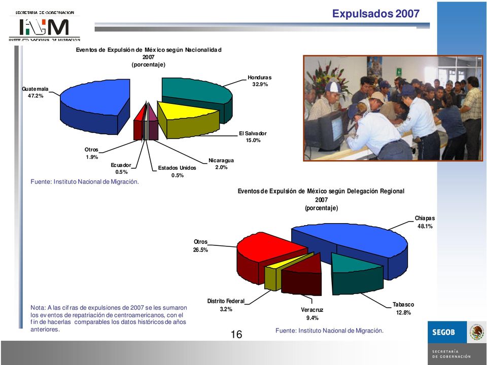 0% Eventos de Expulsión de México según Delegación Regional 2007 Chiapas 48.1% Otros 26.