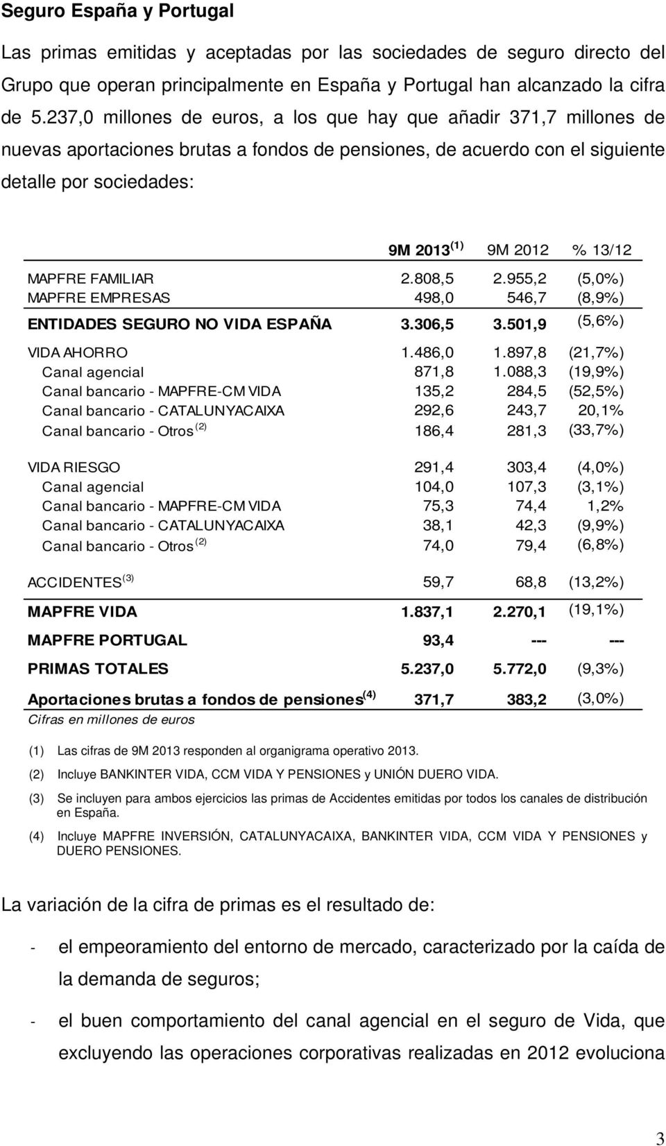 MAPFRE FAMILIAR 2.808,5 2.955,2 (5,0%) MAPFRE EMPRESAS 498,0 546,7 (8,9%) ENTIDADES SEGURO NO VIDA ESPAÑA 3.306,5 3.501,9 (5,6%) VIDA AHORRO 1.486,0 1.897,8 (21,7%) Canal agencial 871,8 1.