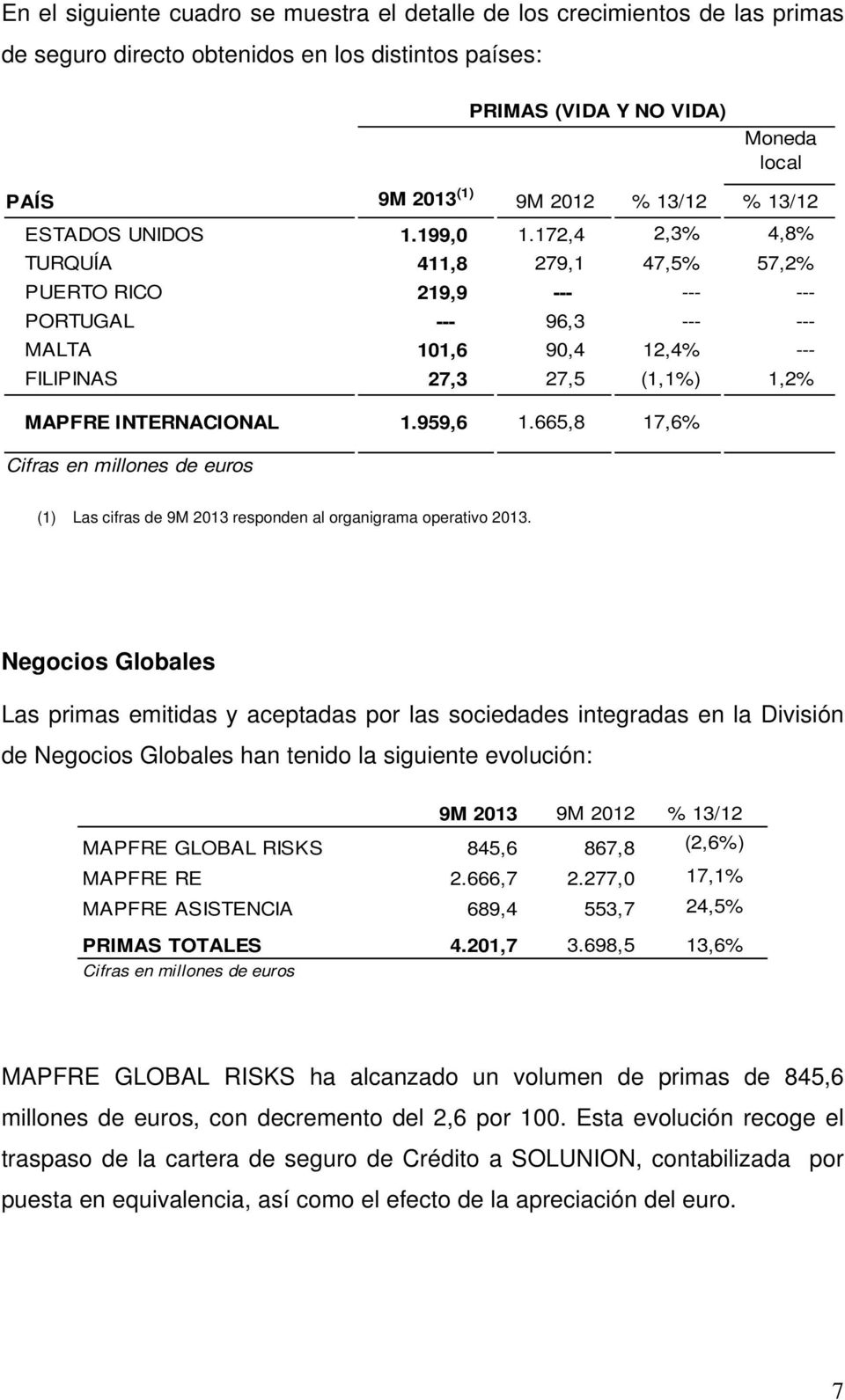 172,4 2,3% 4,8% TURQUÍA 411,8 279,1 47,5% 57,2% PUERTO RICO 219,9 --- --- --- PORTUGAL --- 96,3 --- --- MALTA 101,6 90,4 12,4% --- FILIPINAS 27,3 27,5 (1,1%) 1,2% MAPFRE INTERNACIONAL 1.959,6 1.
