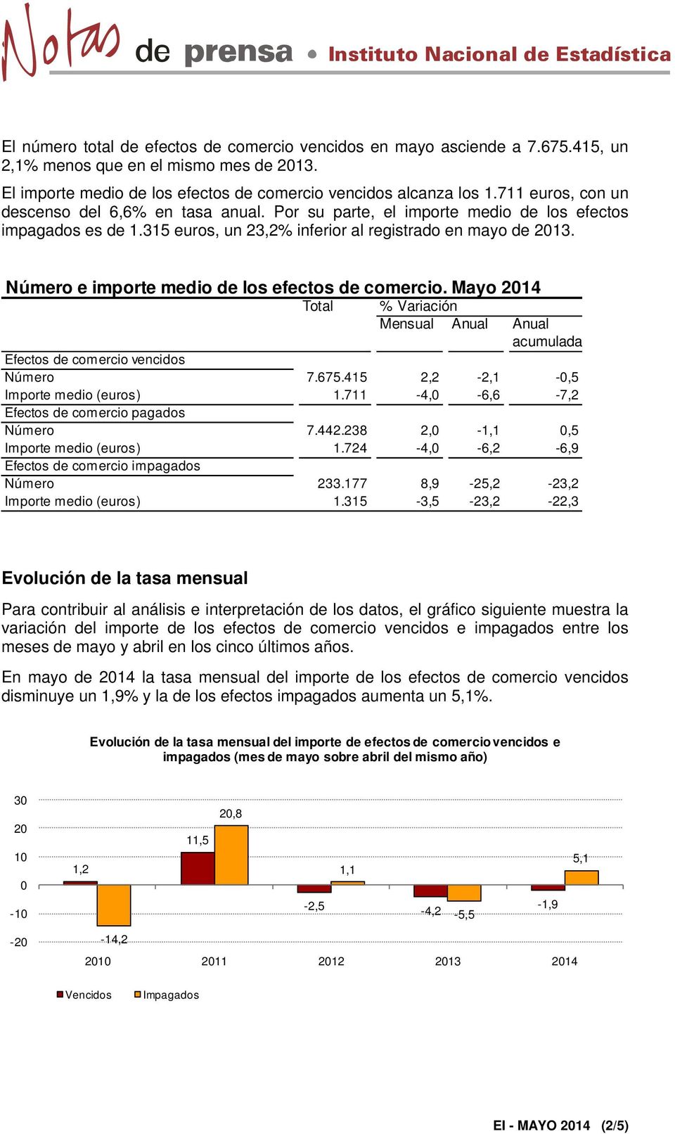 Número e importe medio de los efectos de comercio. Mayo 2014 Total % Variación Mensual Anual Anual Efectos de comercio vencidos Número 7.675.415 2,2-2,1-0,5 Importe medio (euros) 1.
