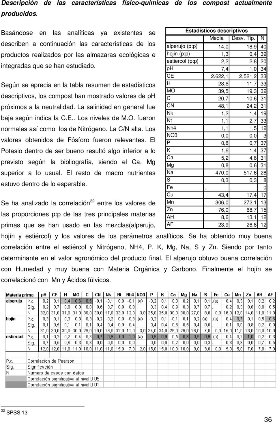 Según se aprecia en la tabla resumen de estadísticos descriptivos, los compost han mostrado valores de ph próximos a la neutralidad. La salinidad en general fue baja según indica la C.E.