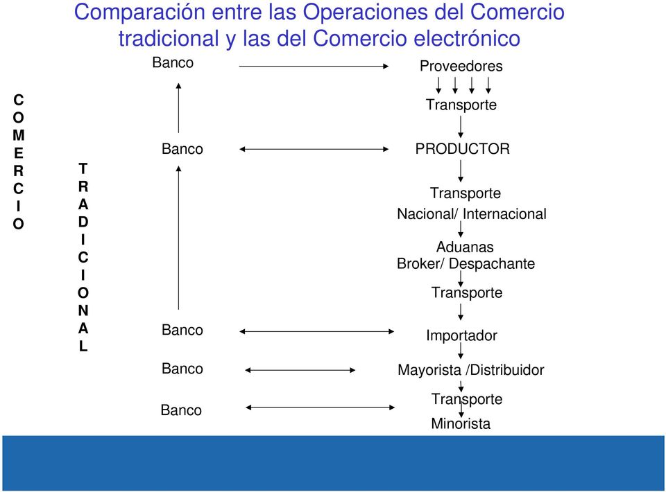 Banco Transporte PRODUCTOR Transporte Nacional/ Internacional Aduanas Broker/