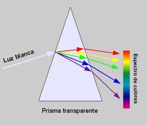 red de difracción prisma elementos
