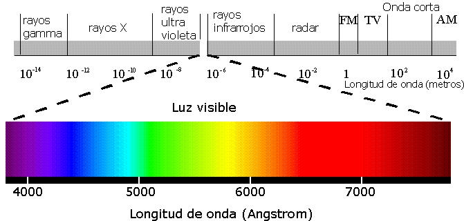 espectro electromagnético la luz visible constituye