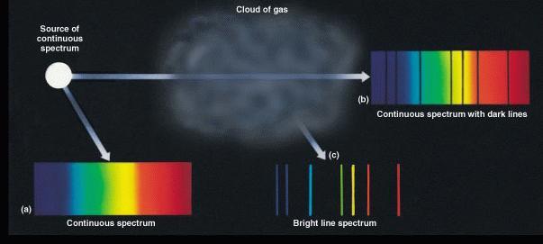 nube de gas fuente de espectro continuo: sólido, líquido o gas muy denso