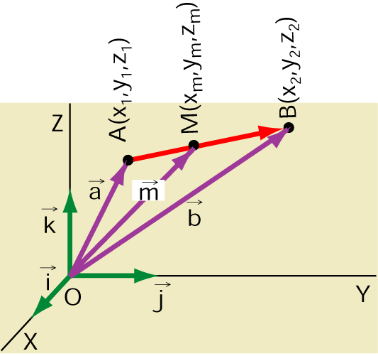 Coodenadas del punto medio de un segmento Dado un segmento de etemos,, ) con ecto de posición posición a O,, ) b OB, amos a calcula las coodenadas del punto medio M,, ) m OM.