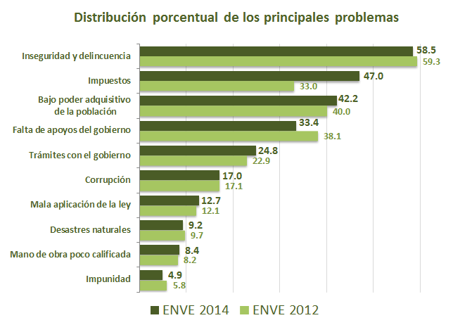 Percepción sobre Seguridad Pública Principales Problemas A partir de la ENVE se estima a nivel nacional que el 58.