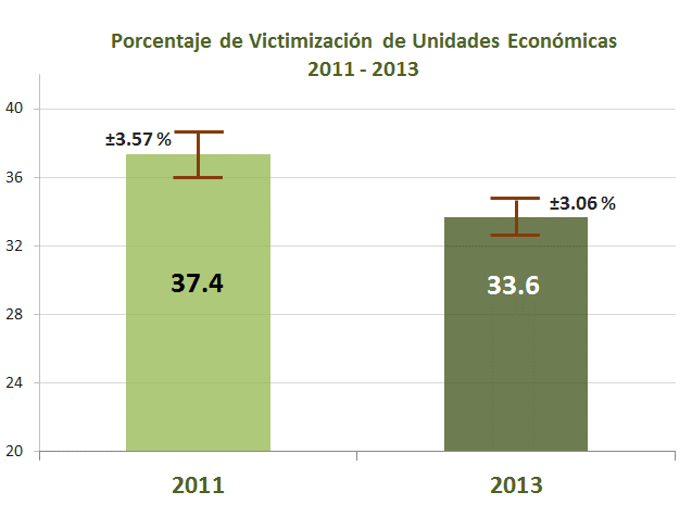 Prevalencia delictiva en unidades económicas A partir de la ENVE se estima que 33.6% de las unidades económicas 1 del país fue víctima de algún delito durante 2013.