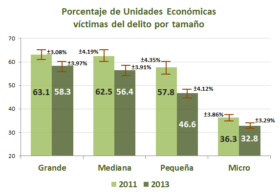Prevalencia delictiva en unidades económicas El 58.3% de las unidades económicas Grandes fue víctima del delito, 56.4% de las Medianas, 46.6% de las Pequeñas y 32.