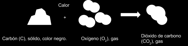 El carbono y el oxígeno son elementos mientras que el CO 2 es un compuesto. Otro ejemplo sería la unión de oxígeno (gas) e hidrógeno (gas) para formar agua (líquido).
