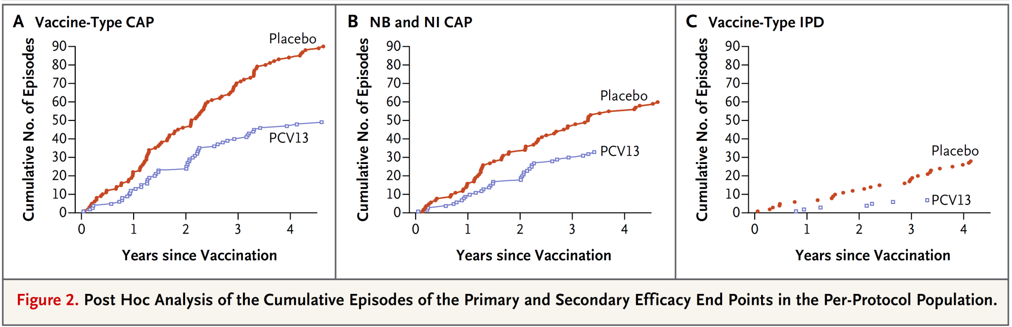 La prevención comenzó pronto tras la vacunación y persistió durante todo el estudio (3,97 años) 1 er episodio NAC STV 1 er episodio NAC NB/NI STV 1 er episodio ENI STV La base