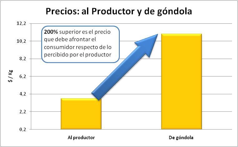 Aceite de Girasol Precios al Productor y Consumidor Precios del Girasol y del Aceite Producto P al