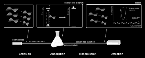 Esquema tradicional de los equipos de espectroscopia de absorción espectro