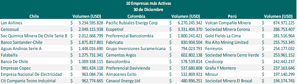3. Evolución Acciones más Negociadas * Cifras en USD $ Fuente: Mercado Integrado Latinoamericano MILA-.