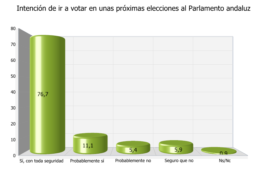 6.7. Intención de voto en elecciones autonómicas y generales Y suponiendo que mañana se celebrasen elecciones al Parlamento Andaluz, iría Vd.