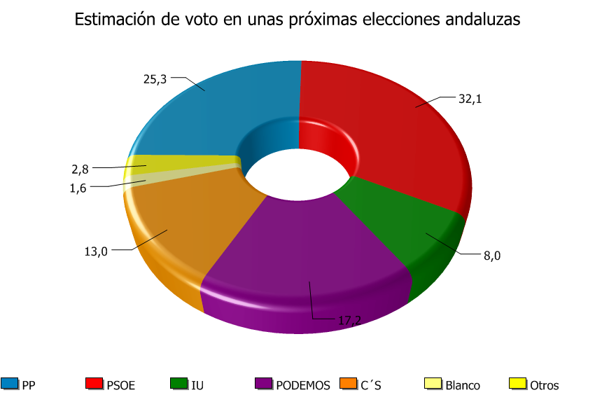 1. Estimación de voto CADPEA para elecciones autonómicas Estimación de voto para elecciones autonómicas andaluzas EGOPA