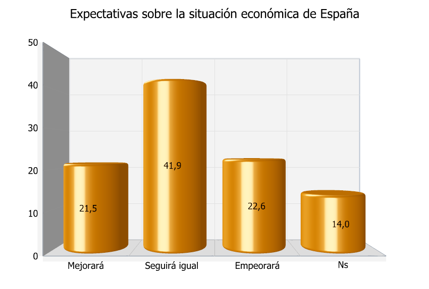 1.1.2. Expectativas sobre la evolución de la situación económica de España tras los resultados de las elecciones generales de 2015.