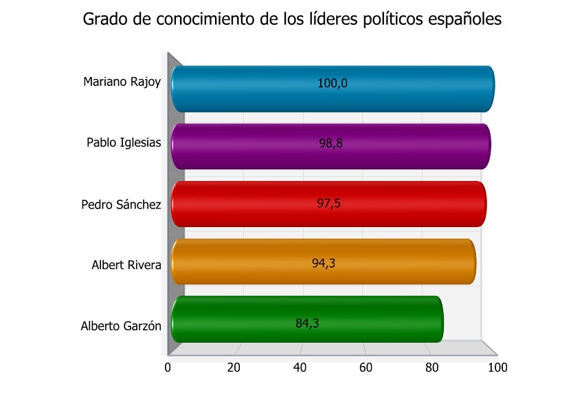 4.2. Conocimiento y valoración de líderes políticos españoles 4.2.1.