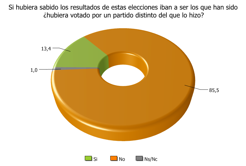 5.2. Comportamiento electoral en caso de haber sabido los resultados de las pasadas elecciones generales de 2015