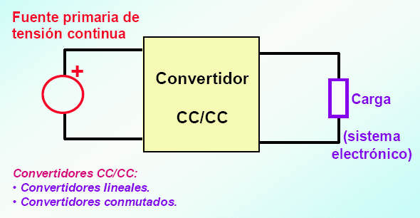 Figura 105. Principio de un convertidor DC-DC Ahora bien, las aplicaciones de los convertidores DC/DC recaen fundamentalmente sobre dos campos: Fuentes de alimentación conmutadas.