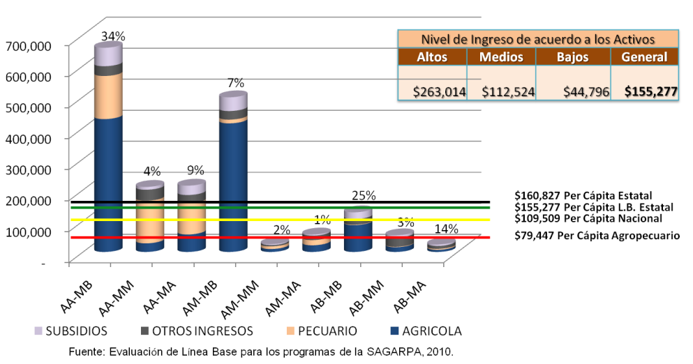 Ingreso Per cápita ($) DIAGNOSTICO DEL SECTOR RURAL DEL ESTADO DE CHIHUAHUA 2010 Figura 1.14.
