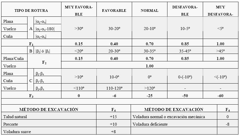 Parámetros de corrección F1, F2, F3 y F4 de la clasificación SMR (modificado de Romana, 1985) BIBILOGRAFÍA Barton, N Lien, R. y Lunden, J.