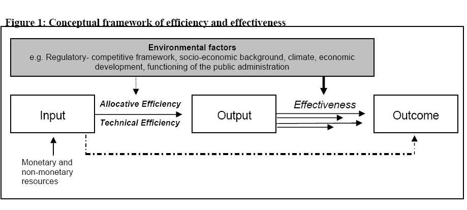 Marco conceptual: Eficiencia y eficacia en el sector público Eficiencia operativa (técnica) relación insumos/producto mejores prácticas Eficiencia distributiva óptima combinación insumos/producto