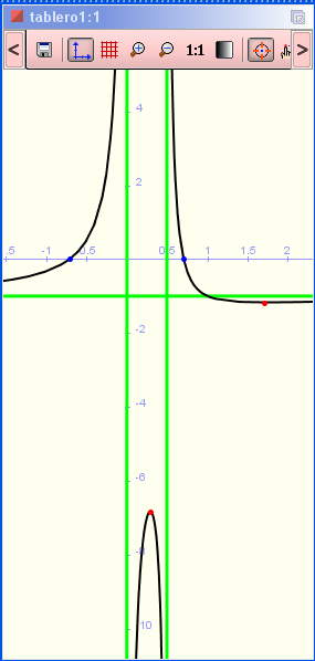 . Con Wiris representamos la función y vemos en la gráfica que tiene dos asíntotas verticales de ecuaciones = 0; = 0,5 y una