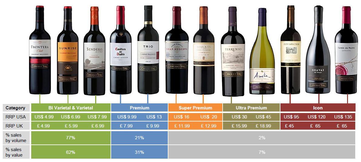 Diversificación del mix de exportación La compañía ha desarrollado un amplio portfolio de viñas filiales lo que le ha permitido lograr un mayor alcance y diversidad en su oferta de productos.