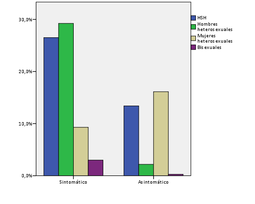 Resultados Figura 10. Distribución de los diagnósticos de infección gonocócica según si presentan o no síntomas y según la orientación sexual de los pacientes.