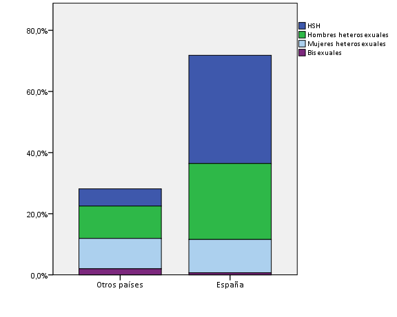 Resultados Figura 13. Distribución de los diagnósticos de infección gonocócica según mecanismo de transmisión y país de origen.