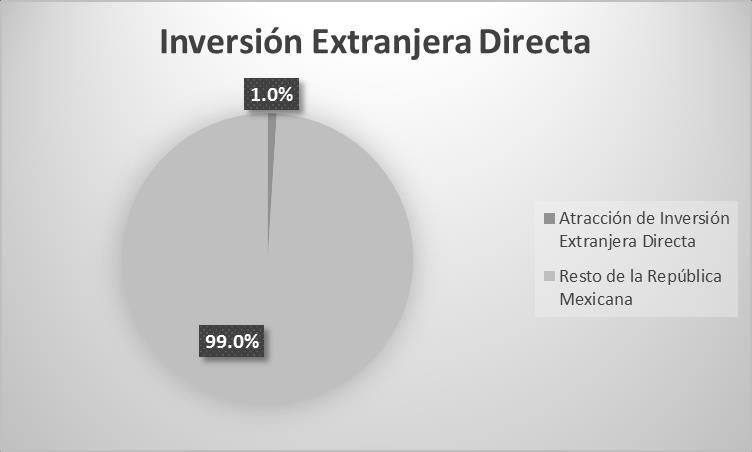 Sector Externo Según cifras del Instituto Nacional de Estadística y Geografía (INEGI) y la Secretaría de Economía (SE) 1, durante 2013, Michoacán ocupó el 23 lugar por el valor de sus exportaciones,