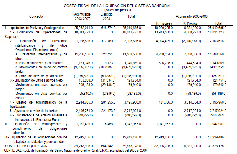 Costo liquidación Sistema Banrural 87% subsidios Fuente.