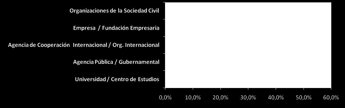 1. ASPECTOS METODOLÓGICOS El estudio se realizó a través de una encuesta online sobre una muestra de 161 referentes y líderes del Sector Social en América Latina, entre septiembre y octubre de 2010.
