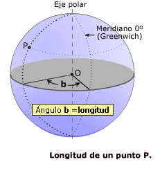 La longitud proporciona la localización de un lugar, en dirección Este u Oeste desde el meridiano de referencia 0º, también conocido como meridiano de Greenwich, expresándose en medidas angulares