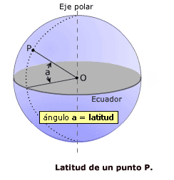 La latitud proporciona la localización de un lugar, en dirección Norte o Sur desde el ecuador y se expresa en medidas angulares que varían desde los 0º del Ecuador hasta los 90ºN del polo Norte o los