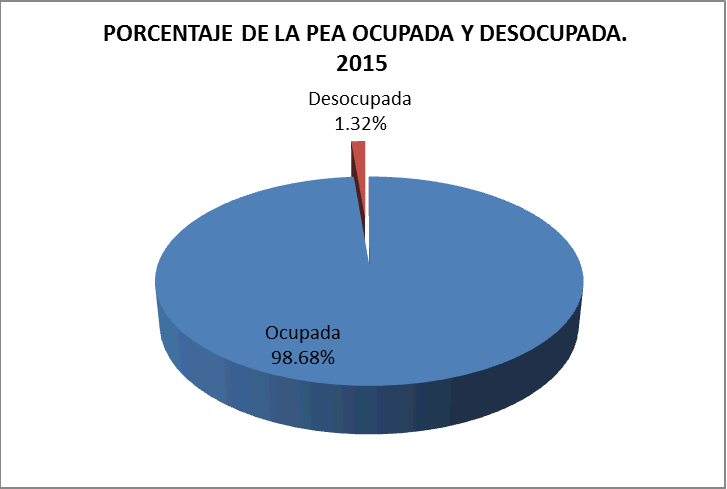 Del total de la PEA en el municipio (1,938) el 98.68% se encuentra ocupada y el 1.32% desocupada. Fuente: INEGI.