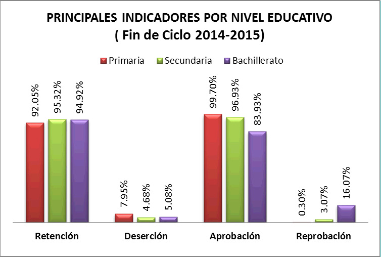 El siguiente cuadro refleja los principales indicadores educativos en el municipio, observamos que el índice de reprobación en los niveles de secundaria y bachillerato son más altos.