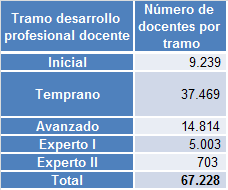 Porcentaje de docentes por tramo Resultados de docentes de establecimientos municipales con instrumentos (67% del total de docentes del sector) 60 56 50