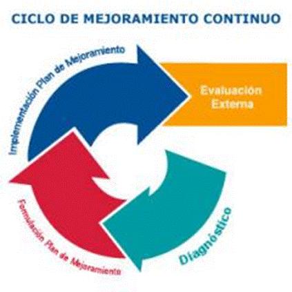 La formulación de PME, sus acciones y el Ciclo de Mejoramiento Continuo Auto-Diagnostico: Determinación del nivel actual de gestión del EE, en contraste con lo definido en el Modelo SACGE.