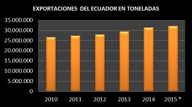16.- Producción, volúmenes y precios de exportación de petróleo y derivados, de los últimos cinco años.